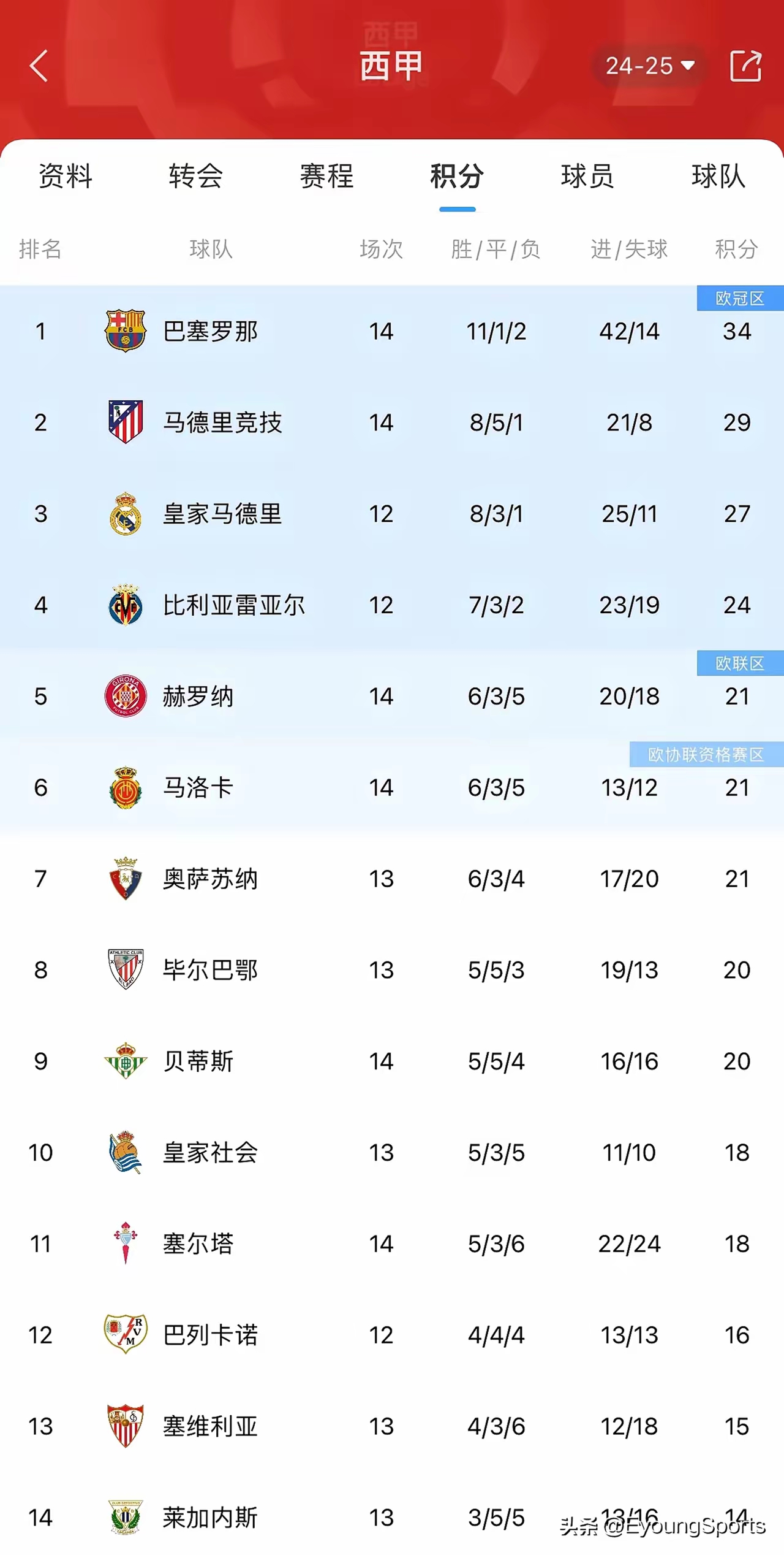 包含萨索洛取得连胜，稳固积分榜前八位置的词条