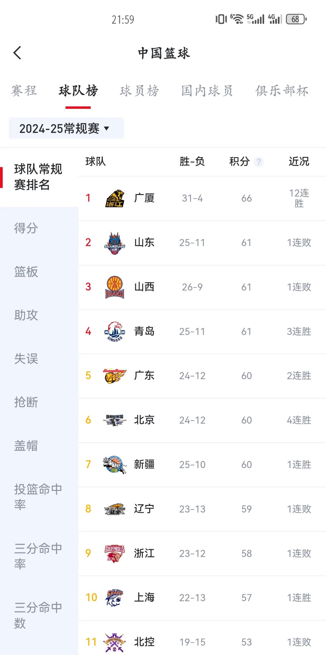 辽宁男篮实现连胜，领跑赛季积分榜