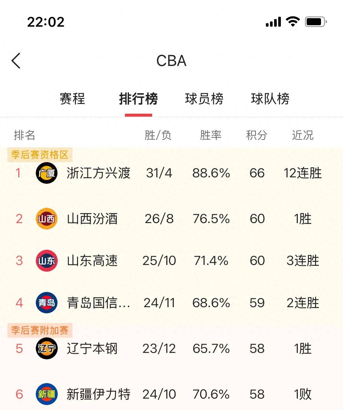 辽宁男篮实现连胜，领跑赛季积分榜